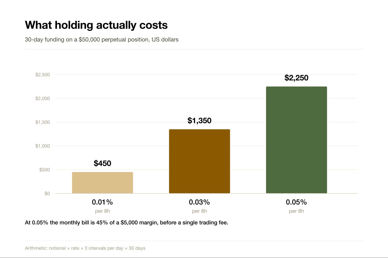How Funding Changes the Cost of a Position How Funding Changes the Cost of a Position