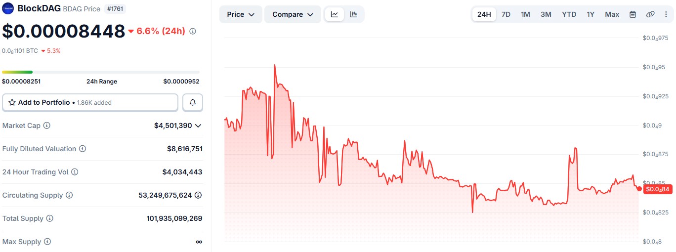 BDAG/USDT PRICE CHART BDAG/USDT PRICE CHART