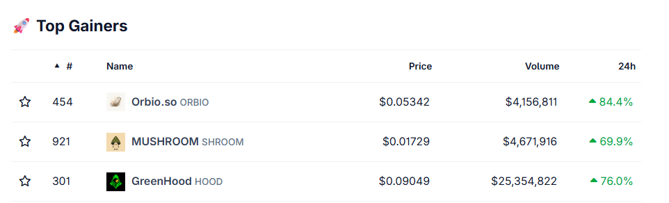 top crypto gainers 2026