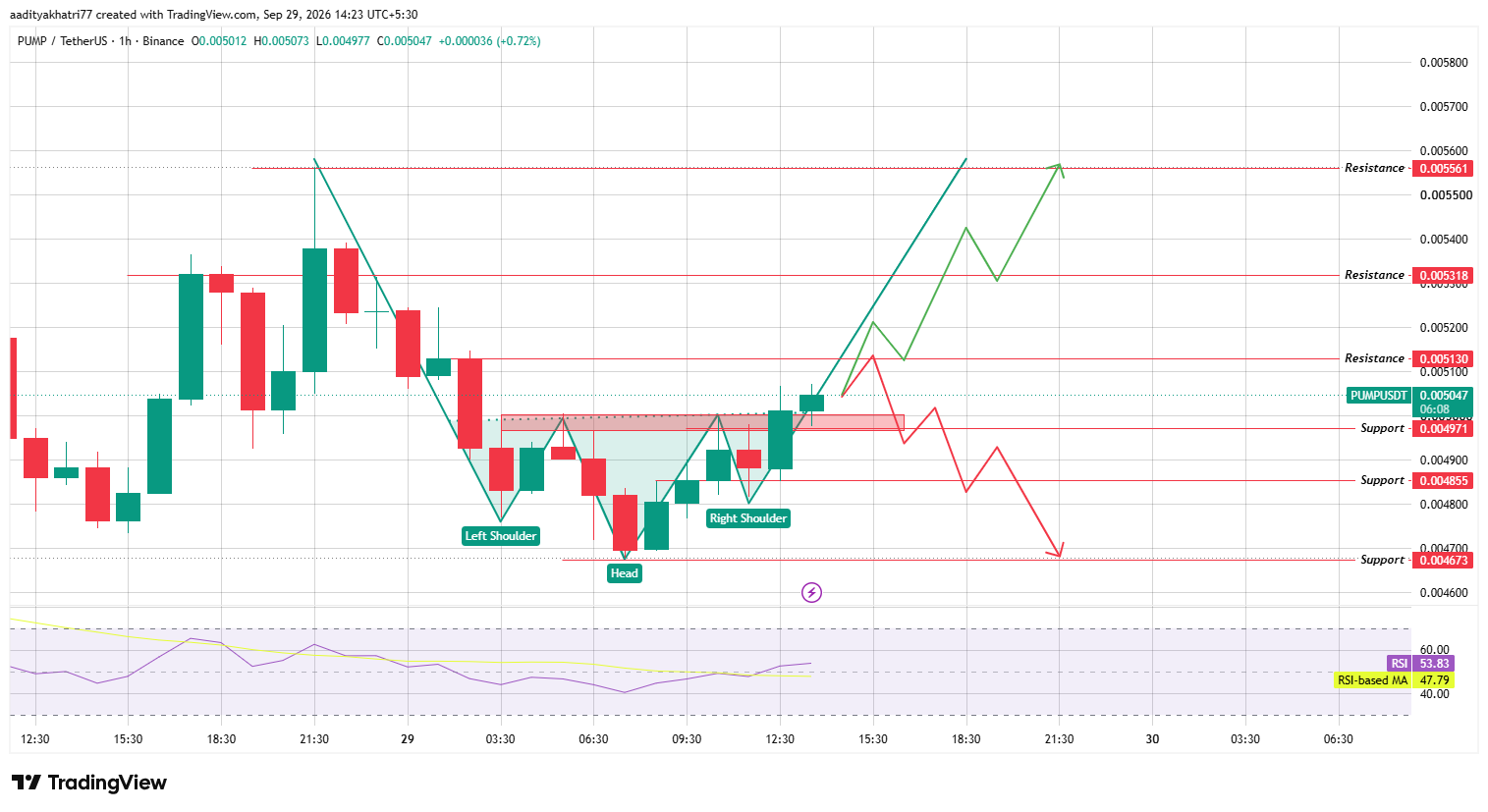 Pump.fun Technical Analysis