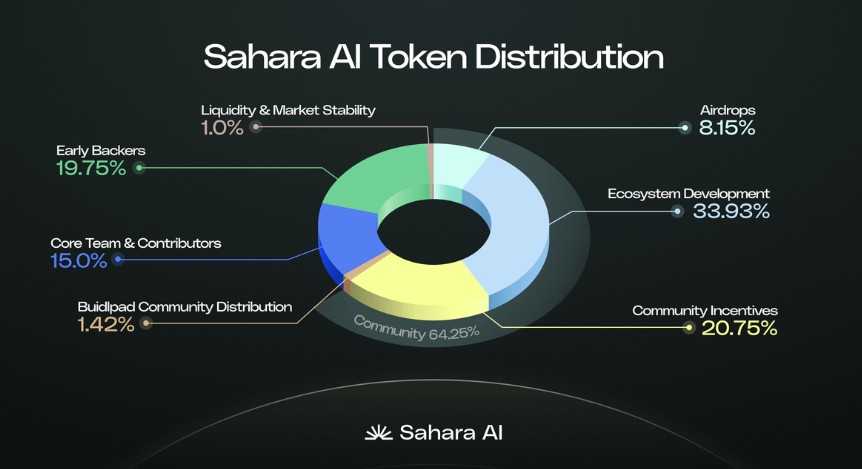 Sahara AI tokenomics
