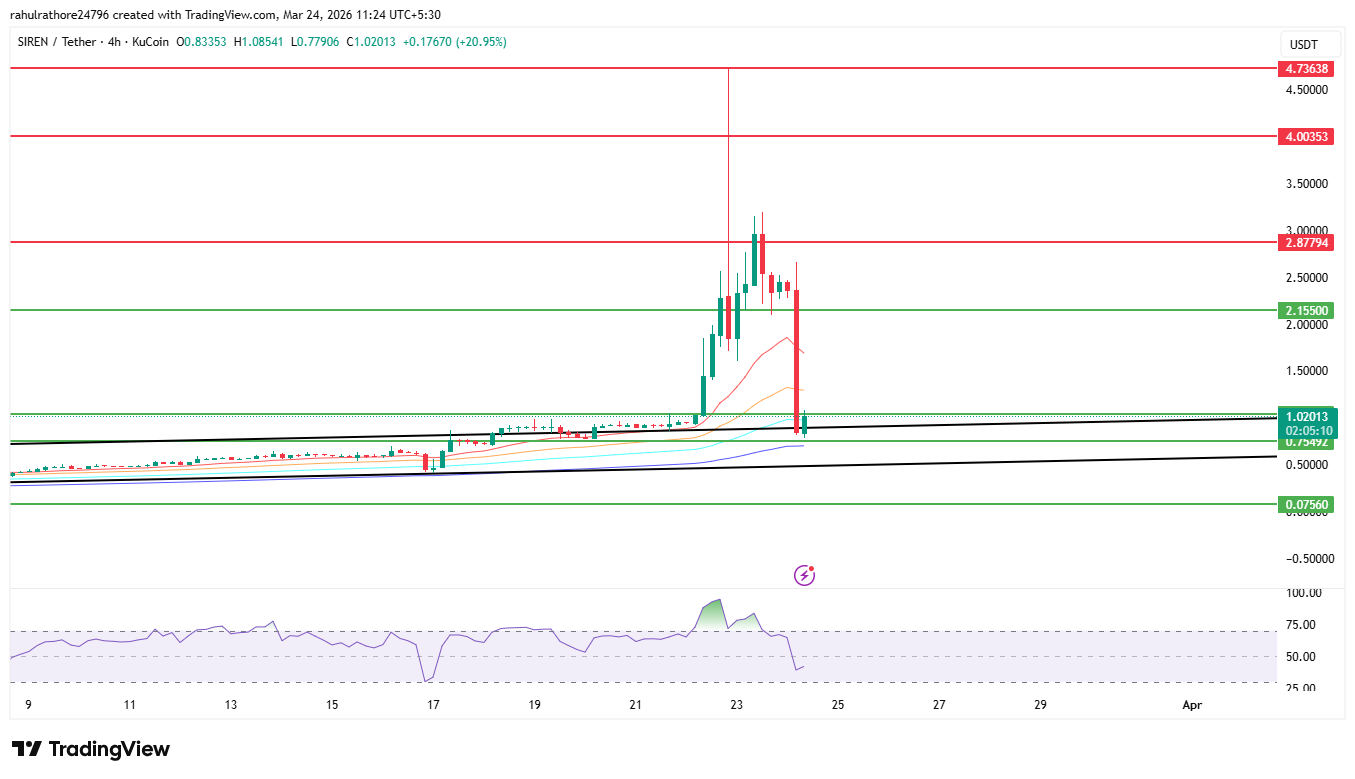 SIREN price chart showing 62 percent drop after rally to 4.73 level