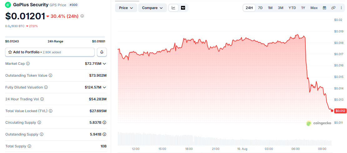 GPS/USD price chart CoinGecko GPS/USD price chart CoinGecko