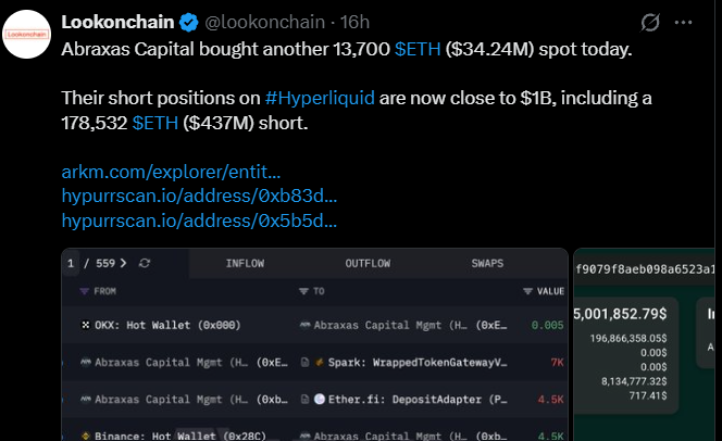Abraxas Capital added another 13,700 ETH in spot purchases Abraxas Capital added another 13,700 ETH in spot purchases