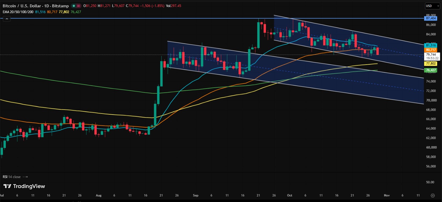 BTC/USDT PRICE CHART BTC/USDT PRICE CHART