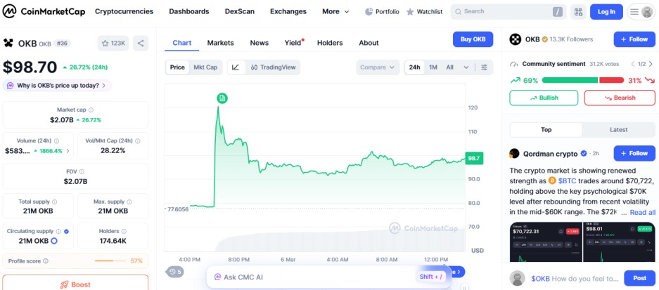 top crypto gainers today, OKB