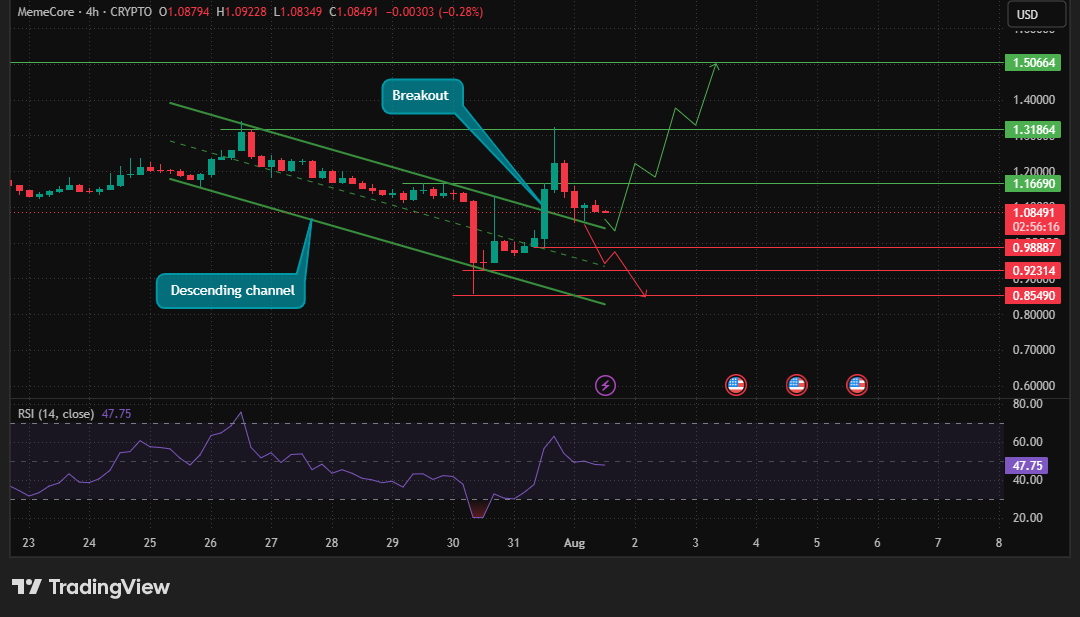 The breakout is encouraging