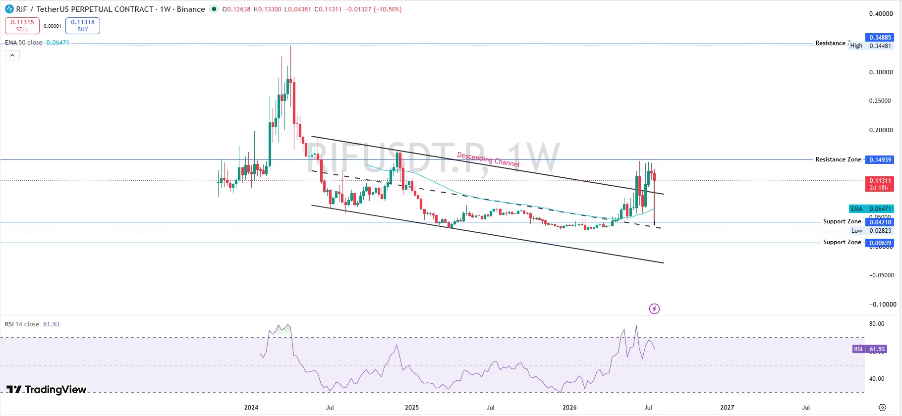 Technical Analysis Weekly Chart