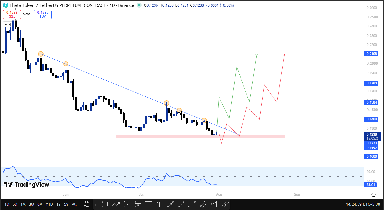 Theta Network Technical Forecast 1d