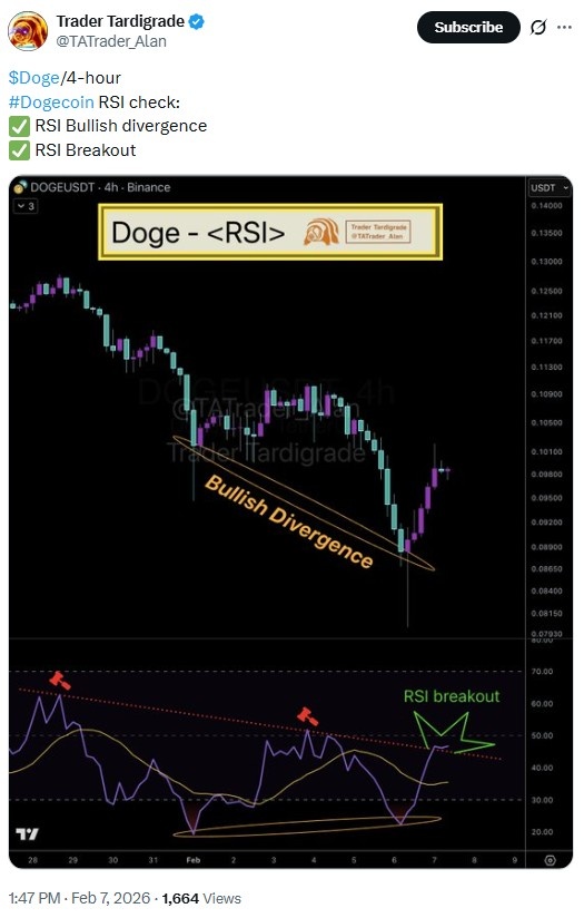 Dogecoin 4 hour RSI bullish divergence and momentum breakout