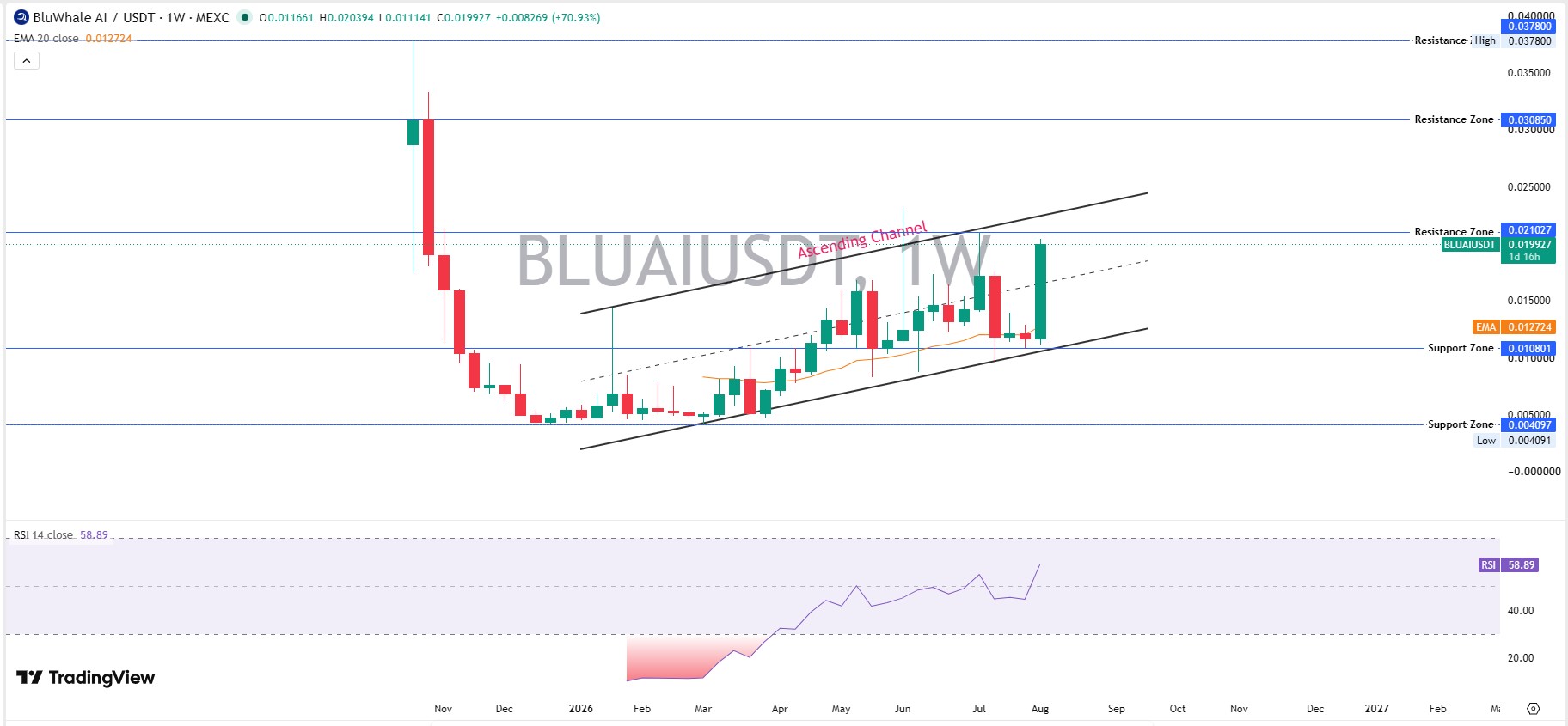 Long-Term Chart Analysis (Weekly) Long-Term Chart Analysis (Weekly)