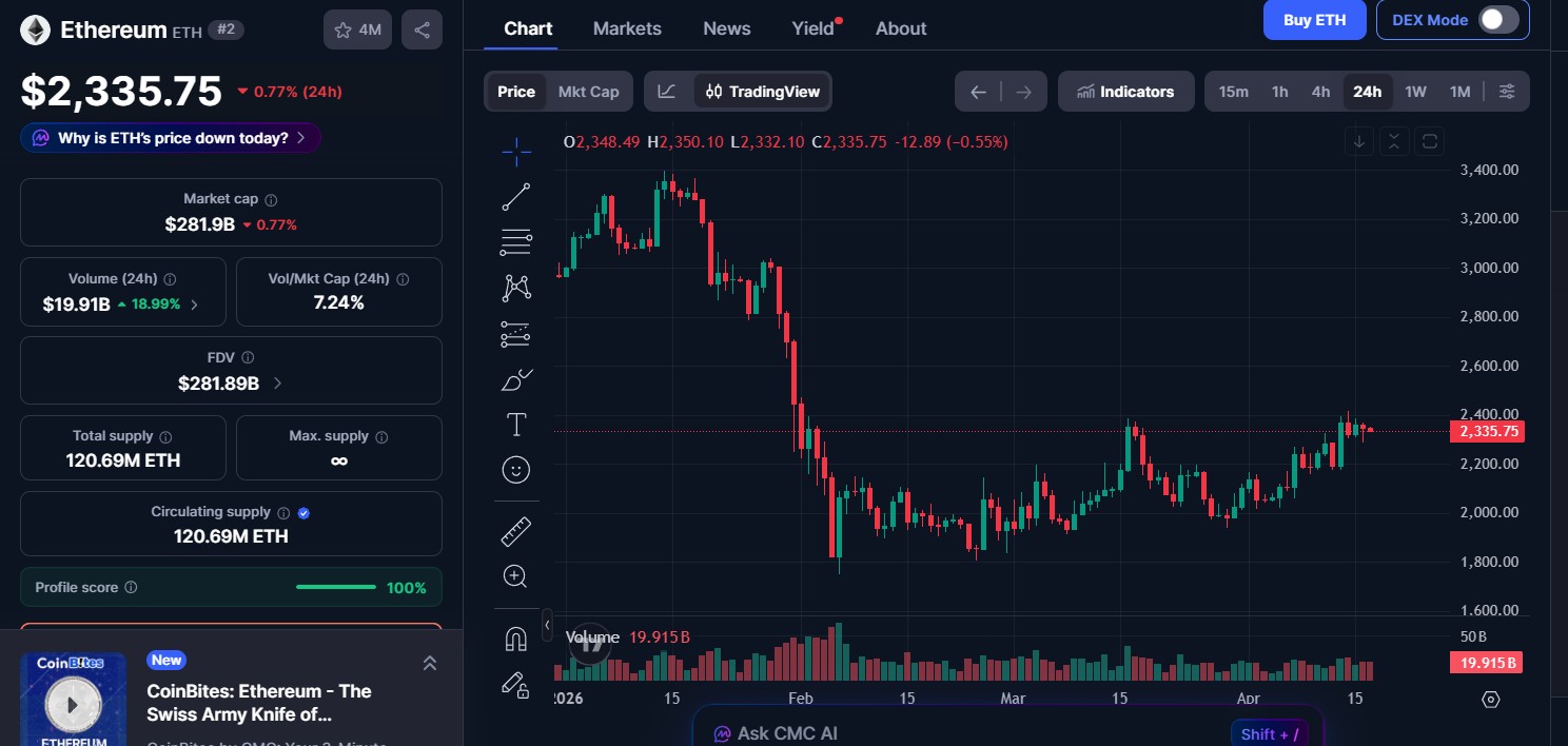 Ethereum (ETH) price today