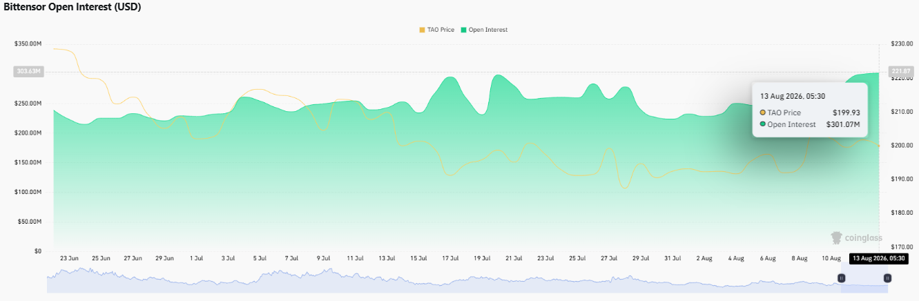 Bittensor TAO Open Interest and Futures Market Activity Bittensor TAO Open Interest and Futures Market Activity