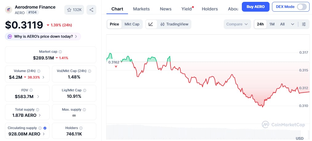 Aerodrome Finance $AERO Token Price
