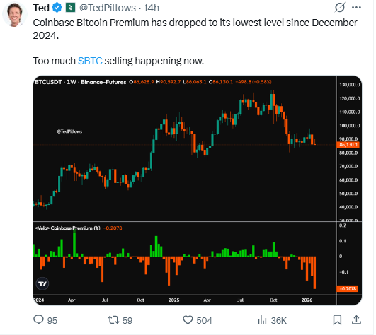 Coinbase Bitcoin premium data shared by TedPillows Coinbase Bitcoin premium data shared by TedPillows