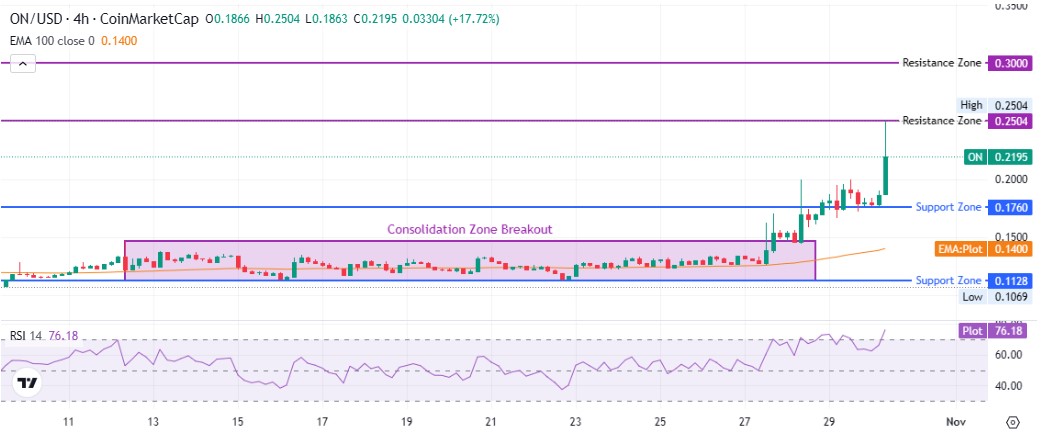 ON Technical Analysis: A Range Finally Cracks ON Technical Analysis: A Range Finally Cracks