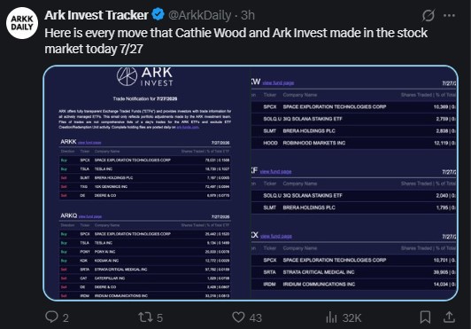 Cathie Wood Ark Invest added to its SpaceX-linked position Monday