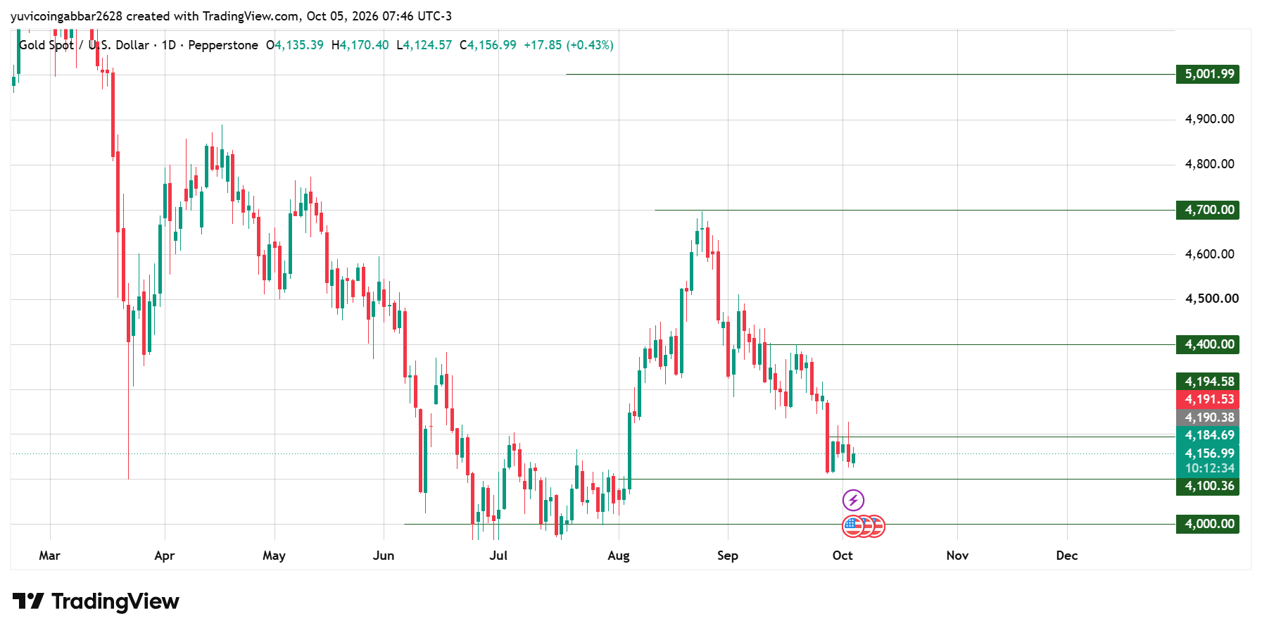 Gold Price Today Holds Near $4,100 After Sharp Pullback