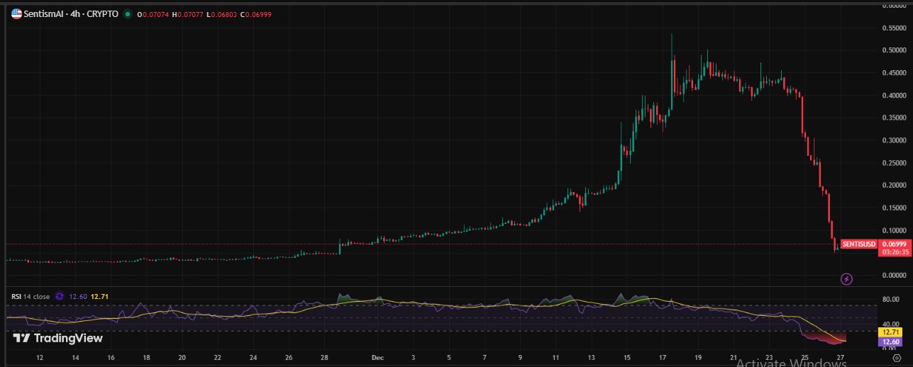 SENTIS Price Prediction