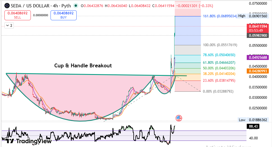 SEDA USDT 4H cup and handle breakout Fibonacci 161.8 percent target 2026 SEDA USDT 4H cup and handle breakout Fibonacci 161.8 percent target 2026