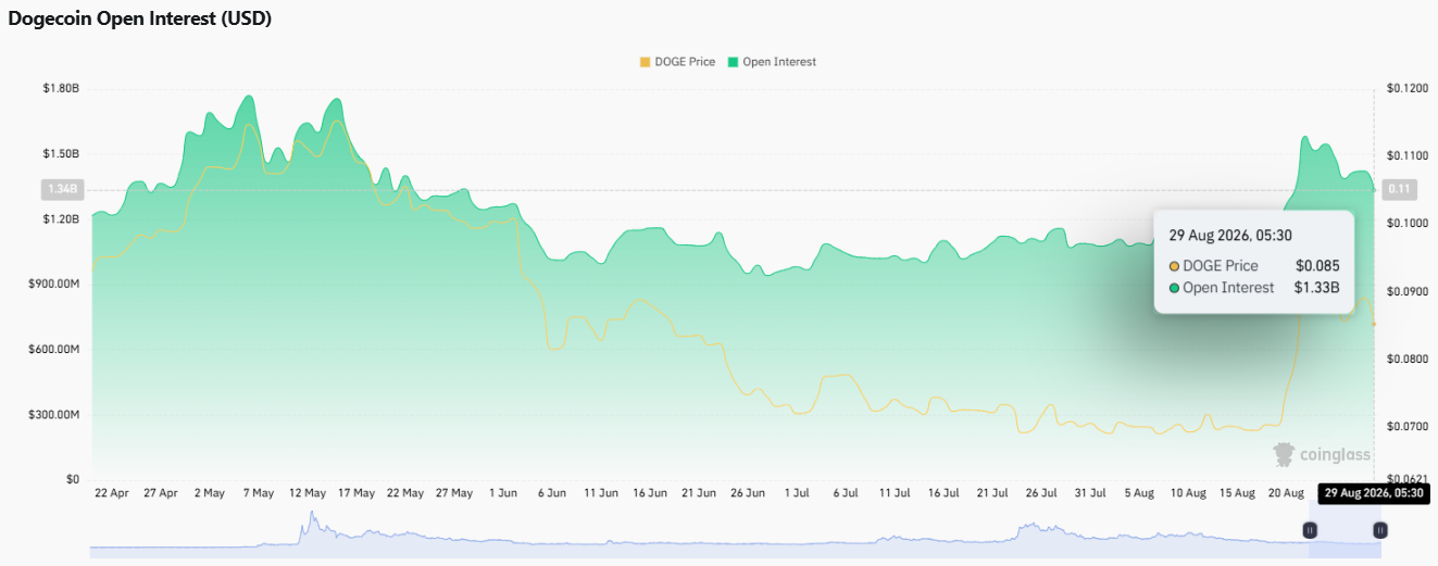 doge official oepn intrest data chart 