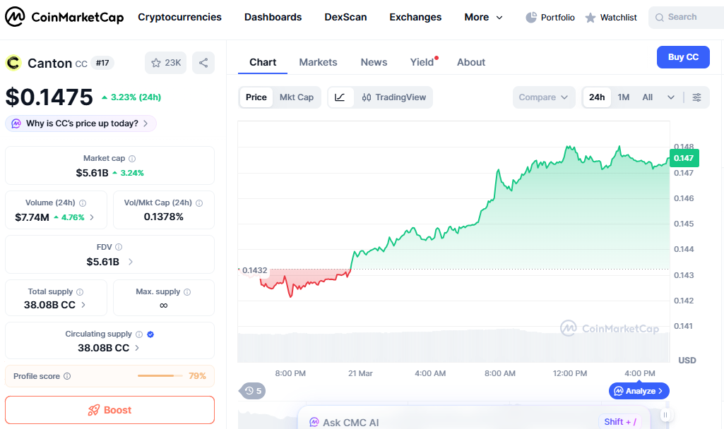 CC price chart showing gradual rise on institutional news CC price chart showing gradual rise on institutional news