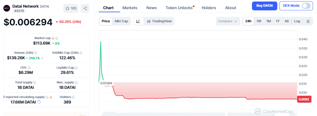 DATAI Price Today