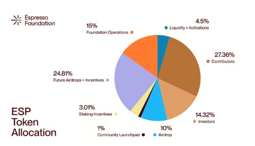 ESP Tokenomics
