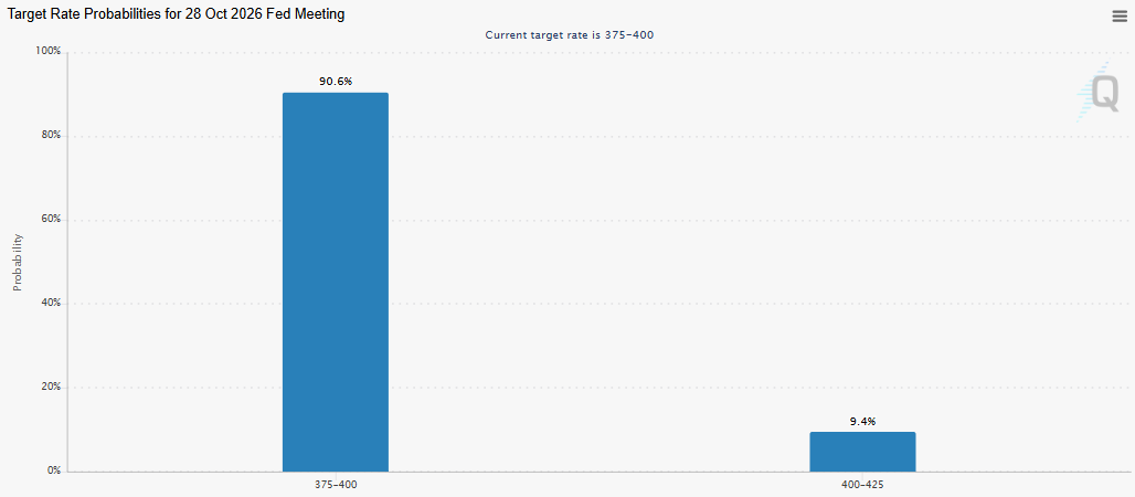 Fed Rate Hike Odds