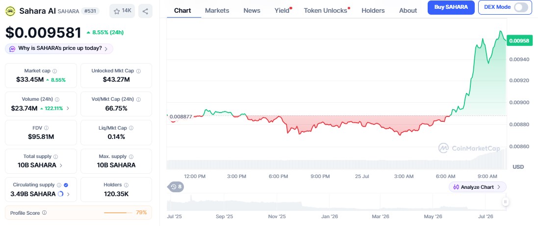 Sahara AI coin price