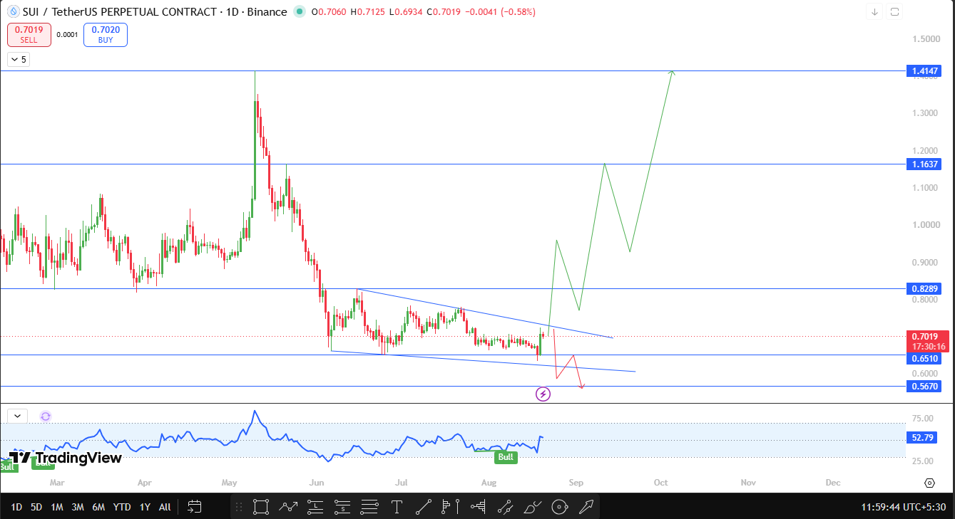 Sui technical analysis