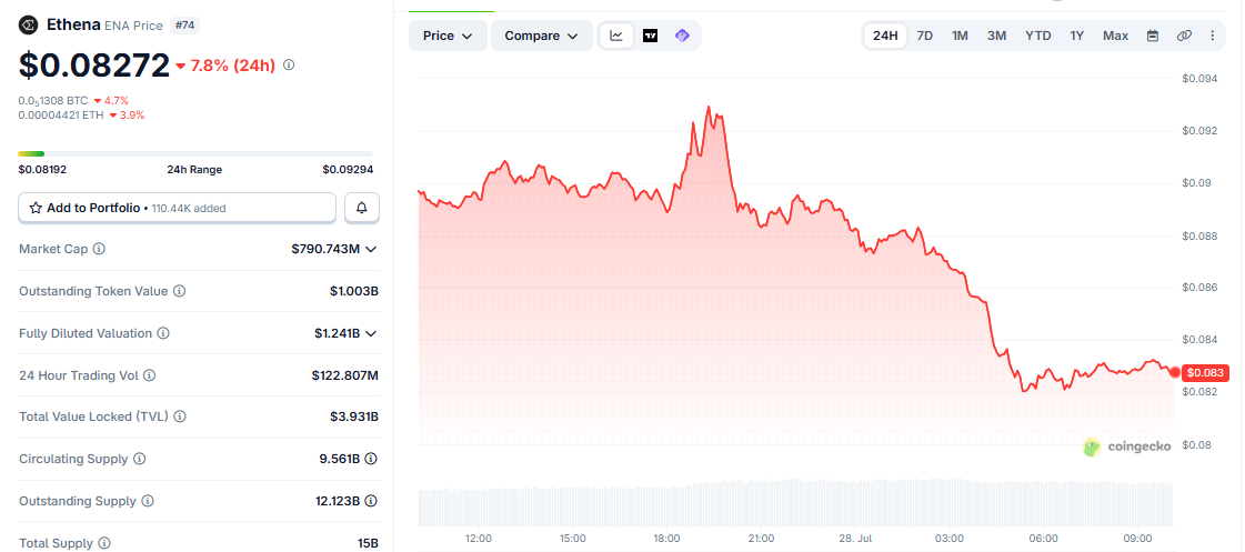 ENA/USD price chart today CoinGecko