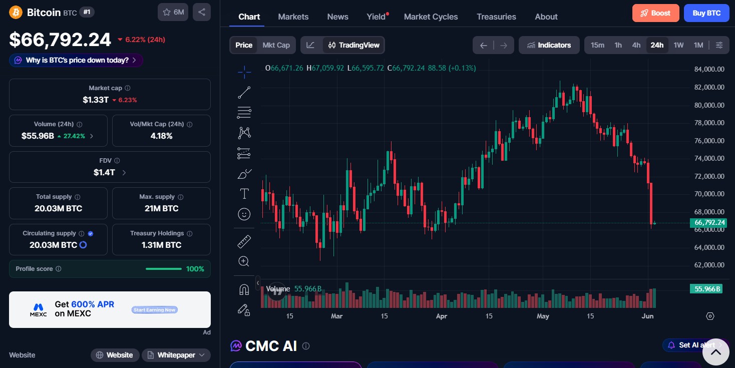 Bitcoin (BTC) price today