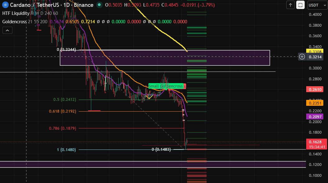 Technical Analysis ADA Technical Analysis ADA