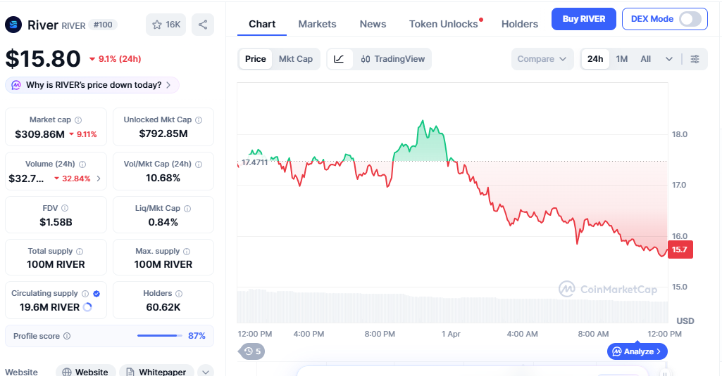 RIVER price chart showing sharp decline today