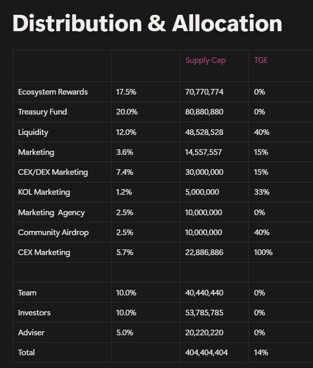 AI Avatar ($AIAV) Tokenomics