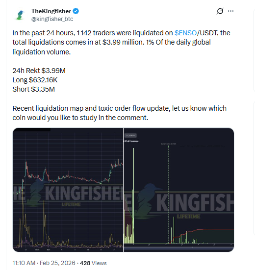 ENSO short liquidation data showing 3.99 million in 24 hours ENSO short liquidation data showing 3.99 million in 24 hours