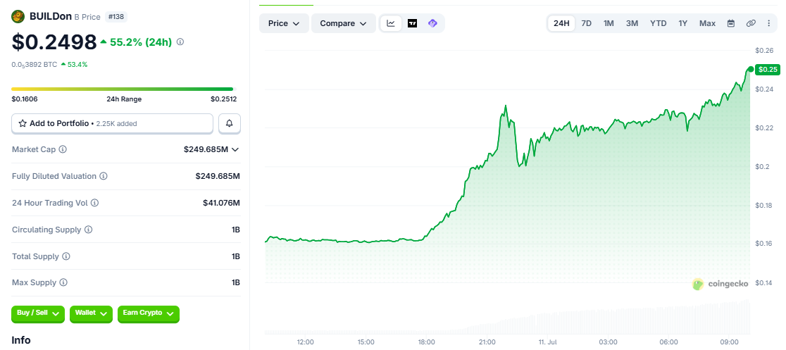 BUILD/USD price chart today BUILD/USD price chart today
