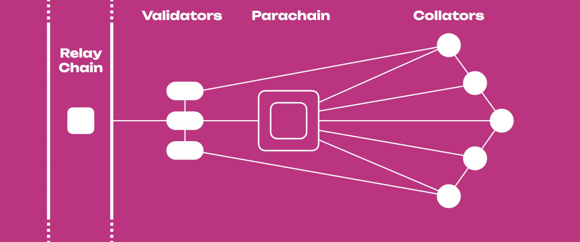 Relay Chain and Parachains Architecture Relay Chain and Parachains Architecture