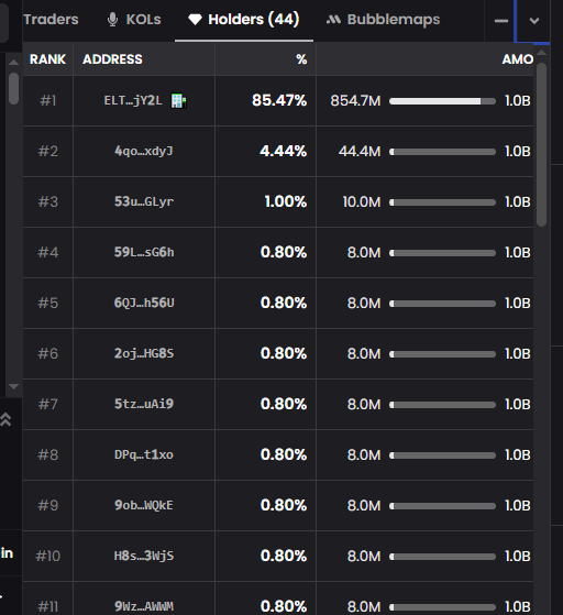 holder data: One wallet controls more than 85% holder data: One wallet controls more than 85%