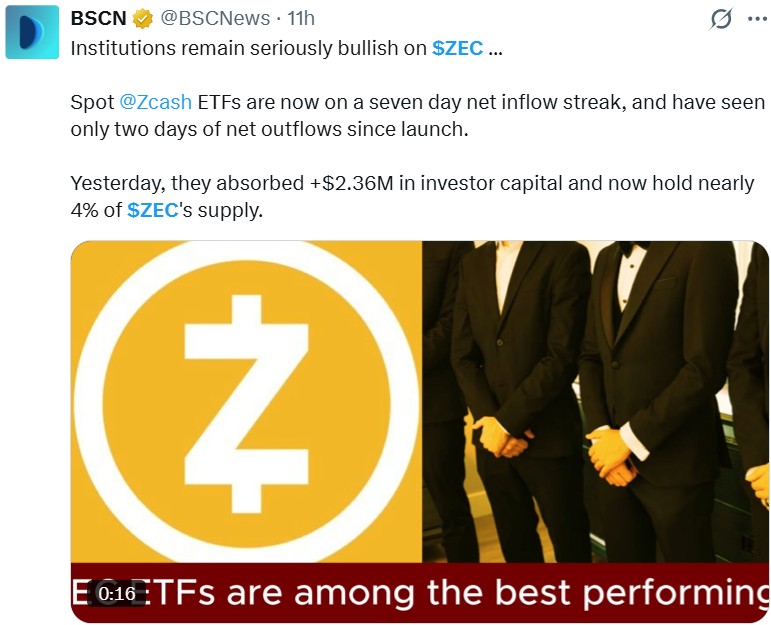 Zcash News Today: Reports of a Seven-Day Spot ETF Inflow Streak
