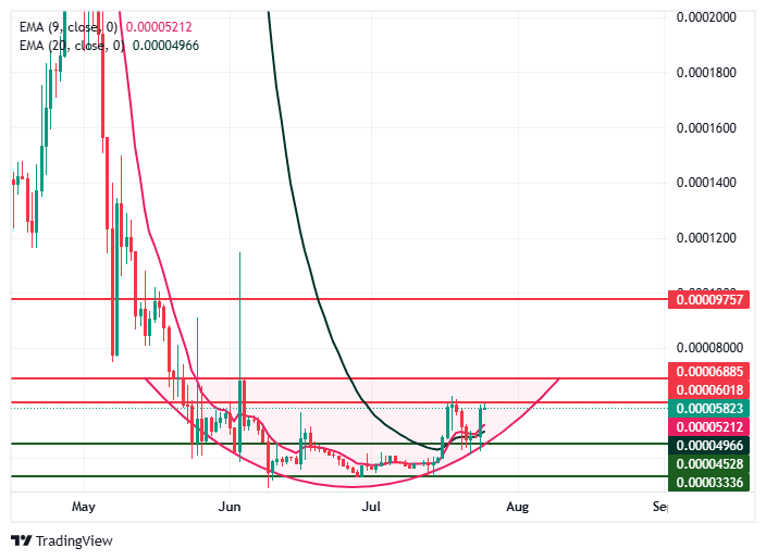 Blockdag Chart Analysis
