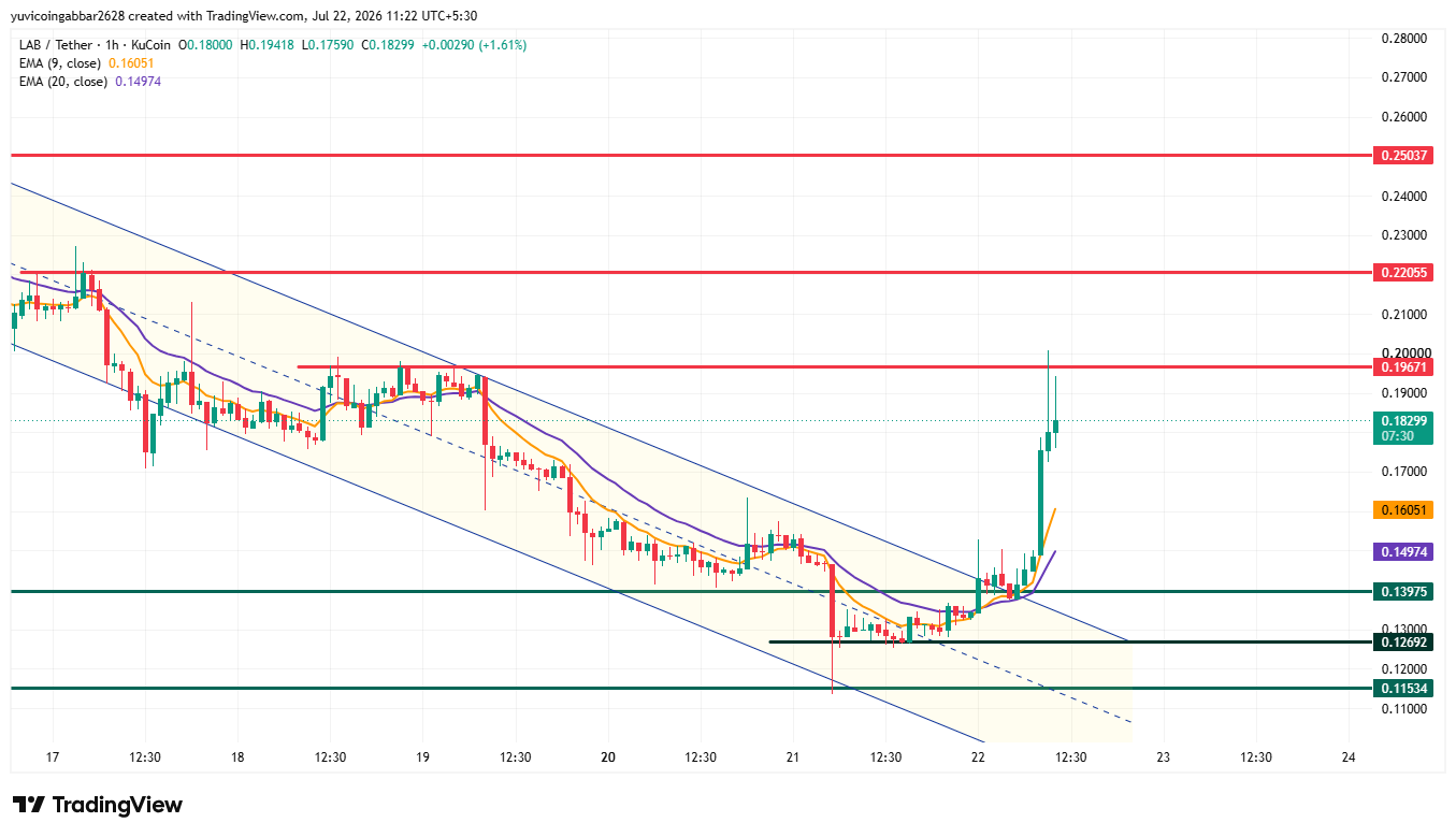LAB Chart Analysis Short Term LAB Chart Analysis Short Term