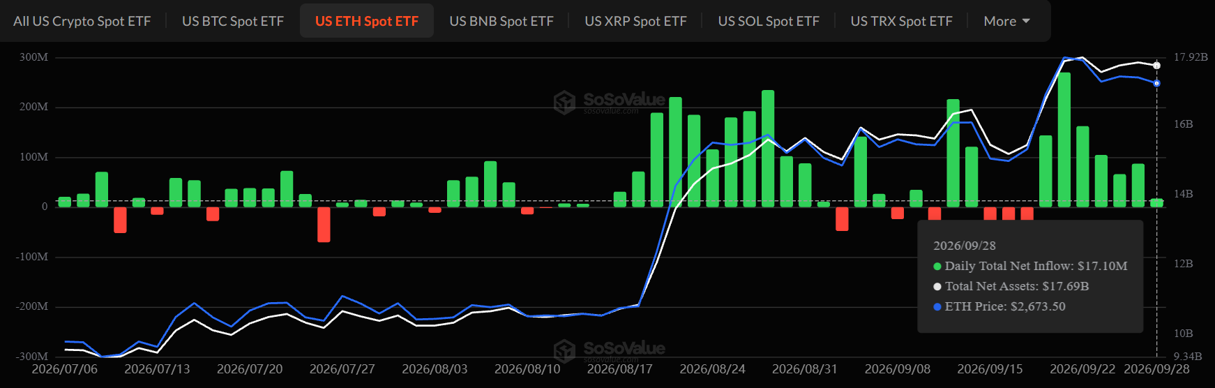 Ethereum ETF inflows today