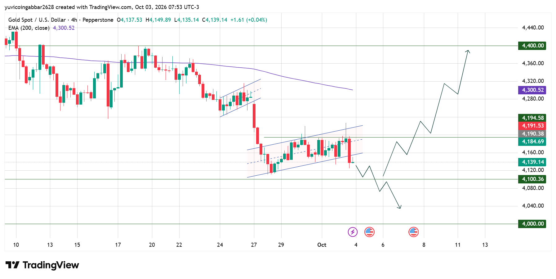 Gold Price Technical Analysis
