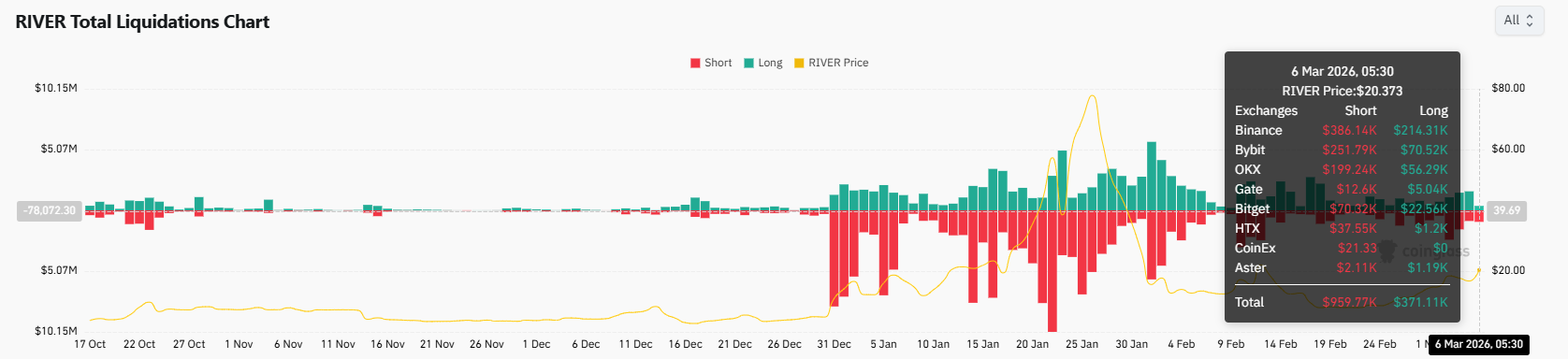 River liquidation chart showing short liquidations during RIVER price surge toward $20