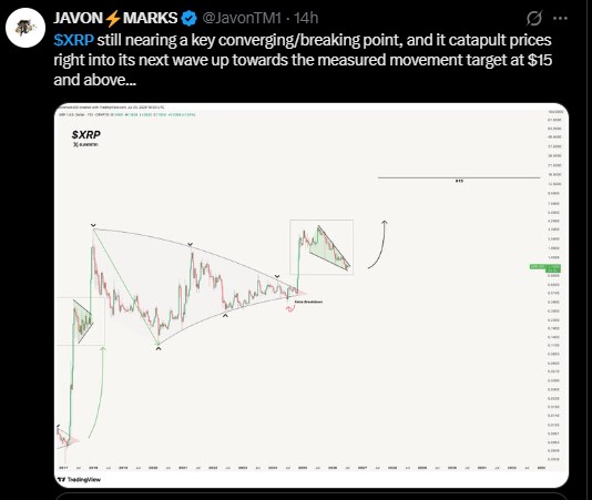 converging pattern on the XRP weekly chart
