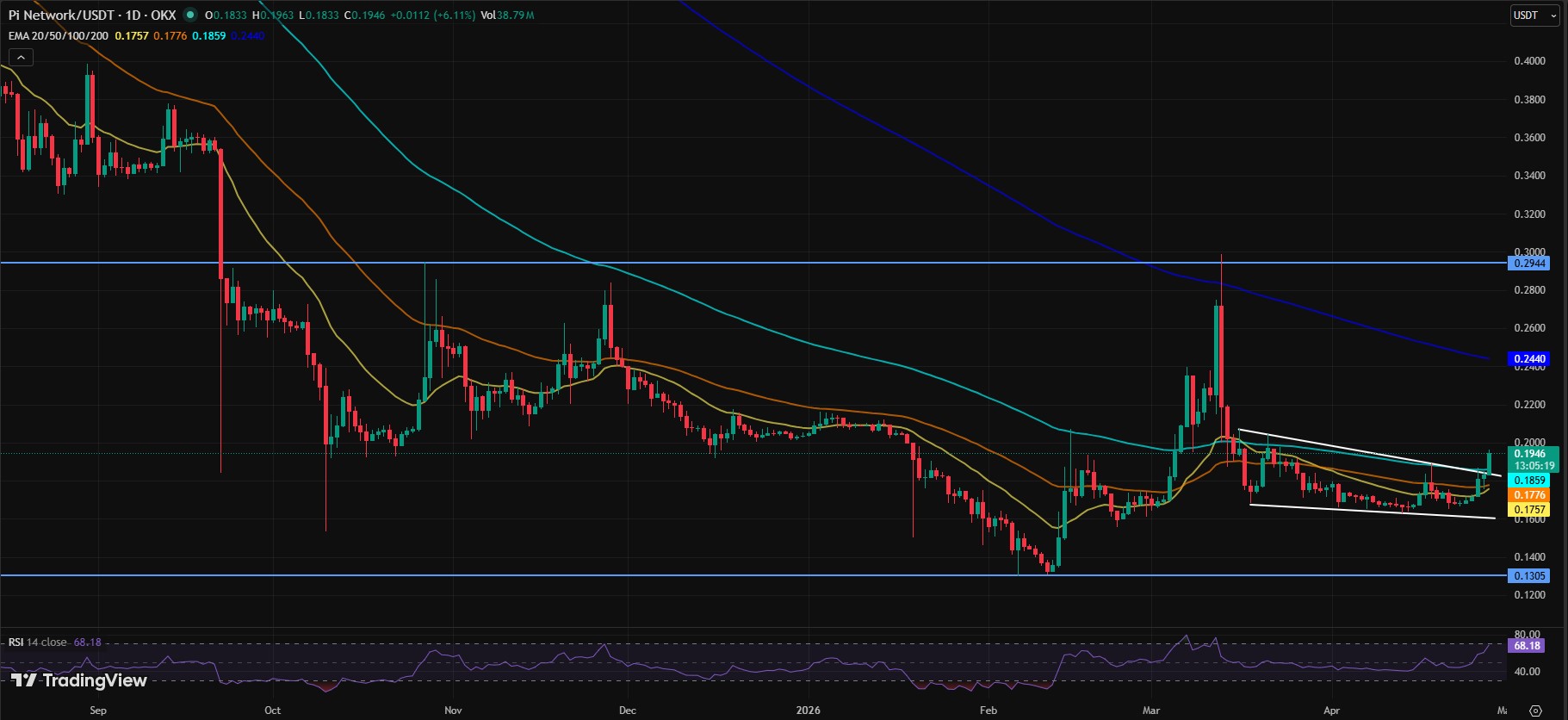 PI/USDT DAILY CHART