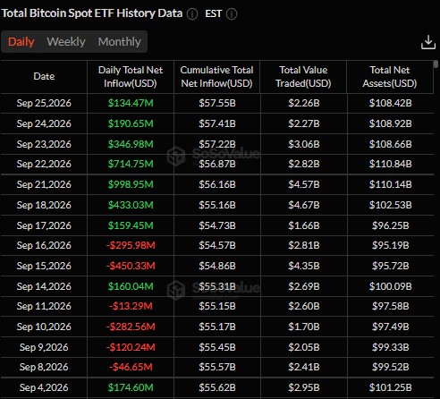 Why Are BTC ETFs Still Buying While Dominance Drops Why Are BTC ETFs Still Buying While Dominance Drops