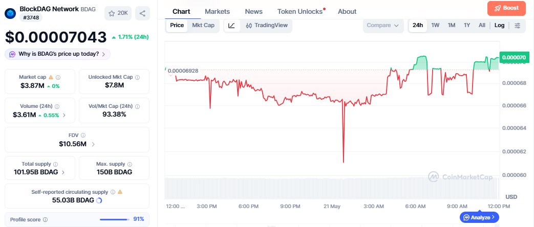 BDAG Price chart
